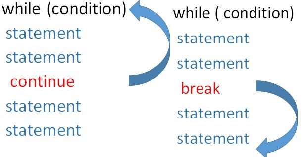 break sttement vs continue statement